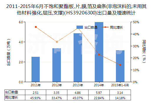 2011-2015年6月不飽和聚酯板,片,膜,箔及扁條(非泡沫料的,未用其他材料強(qiáng)化,層壓,支撐)(HS39206300)出口量及增速統(tǒng)計(jì)